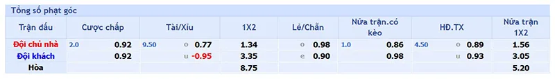Bảng kèo phạt góc trận MU vs Lyon tại SBOBET